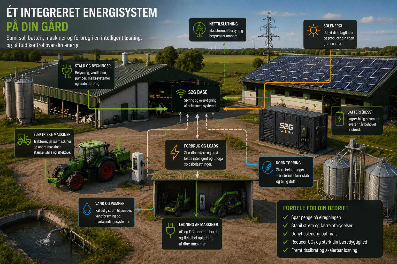 Integreret energisystem på landbrug